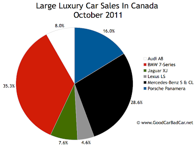 Canada large luxury car sales chart October 2011