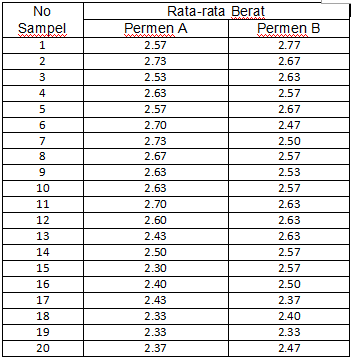 Data Berat Permen