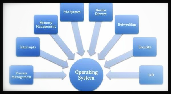 Explain Operating System