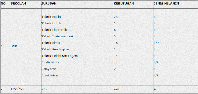 Lowongan Operator Lapangan