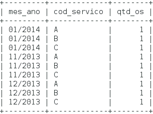 Sql select distinct count