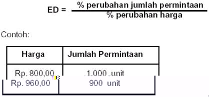 Daily Activity: Elastisitas Permintaan