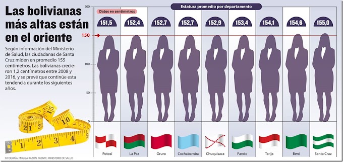 En 9 años, la estatura de las bolivianas subió 1,2 cm