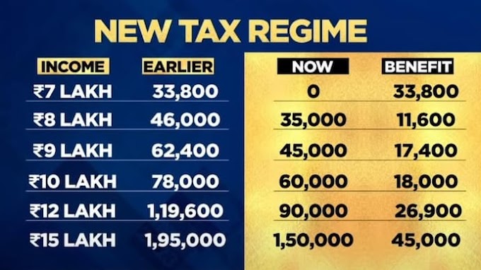 Income Tax 2023 New Slab: ₹ 7.5 lakh, ₹ 10 lakh, ₹ 15 lakh is your income, so how much tax will be levied now?  understand full math