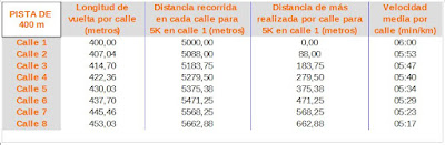 Logitud calles pista atletismo 400m