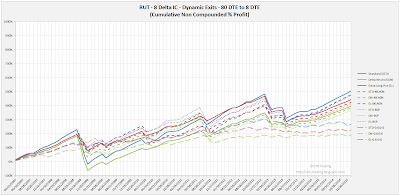 Iron Condor Dynamic Exit Equity Curves RUT 80 DTE 8 Delta All Versions