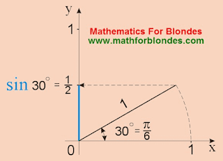 Sine is 30 degrees. sin 30 unit circle. sin 30 degrees. sin 30°. sin pi/6. Mathematics For Blondes.