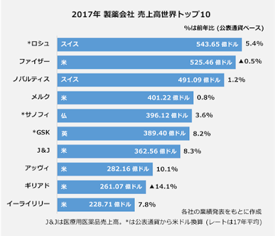 製薬会社 世界 売上高 ランキング