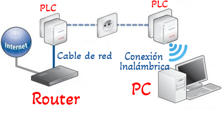 conexión inalámbrica por PLC