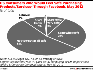 U.S. consumers who would feel safe purchasing products and services on Facebook