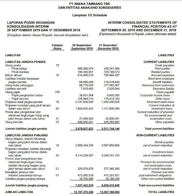 Pengertian Laporan Posisi Keuangan - Liabilitas