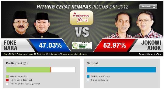 Hasil Quick Count Pilkada DKI Jakarta 2012 Putaran Kedua 