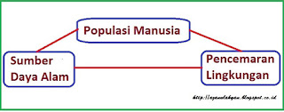 Permasalahan Lingkungan Hidup dan Pemecahannya