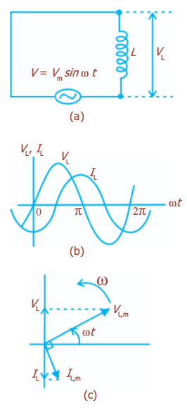 Rangkaian induktif, Arus berbeda fase dengan tegangan, Diagram fasor arus dan tegangan yang berbeda fase