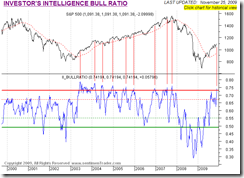 IIBullRatio
