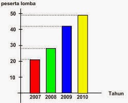 Contoh Grafik Batang, Lingkaran, Garis dan Tabel - Sang 