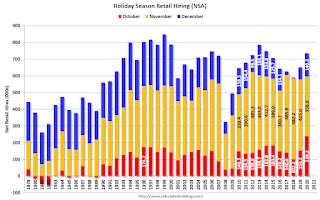 Seasonal Retail Hiring