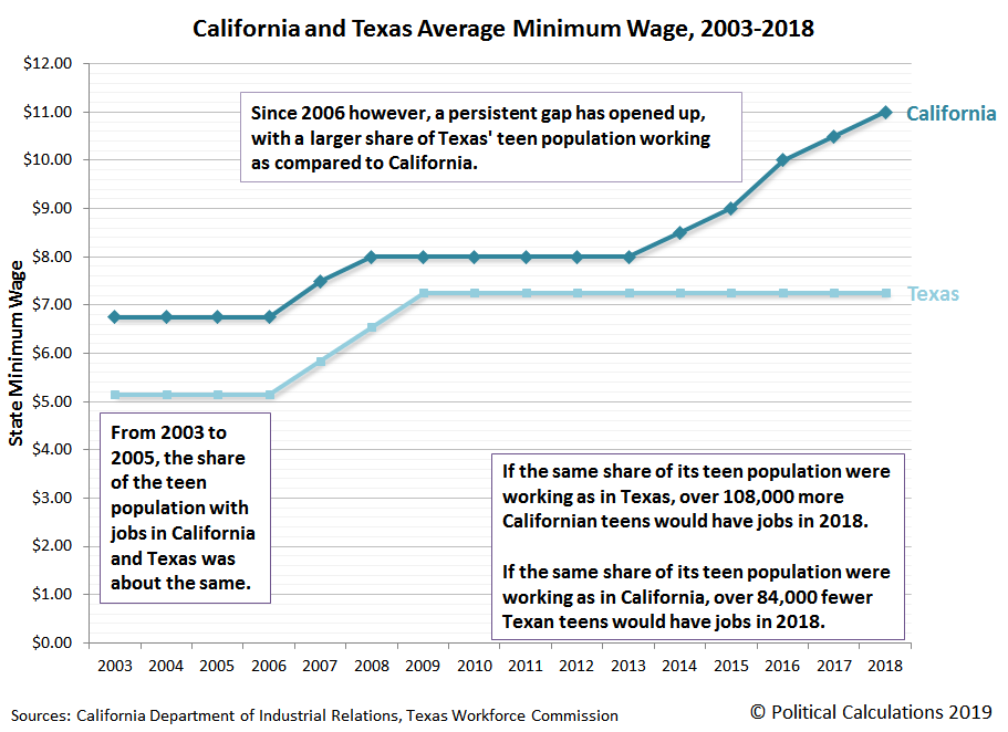 California and Texas Average Minimum Wage, 2003-2018