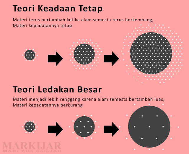 4 Teori Terjadinya Jagat Raya (Alam Semesta), Lengkap Gambar dan Penjelasan