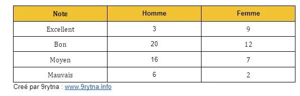 Exercices de probabilité S2 avec corrigé