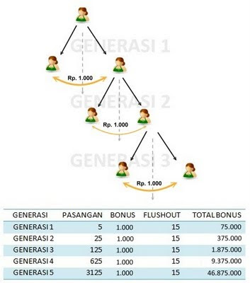 e-ganesha GES bonus duplikasi sampai 5 generasi