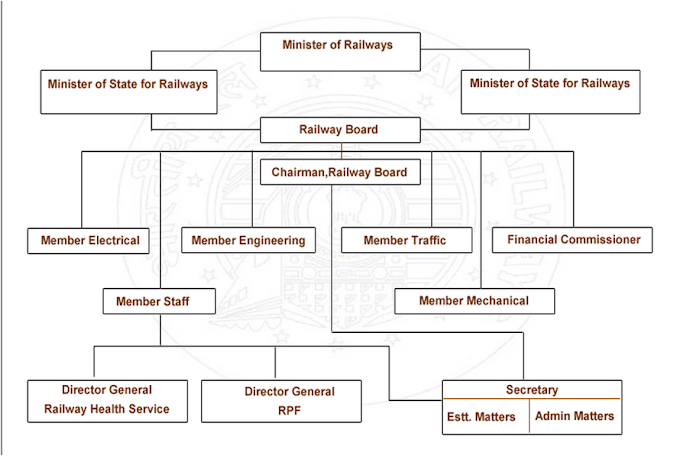 Indian Railway organisational structure