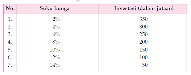 Pengertian Faktor-Faktor Yang Mempengaruhi Investasi Beserta Kufvanya.