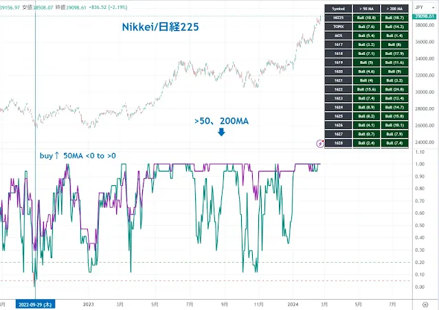 TOPIXの17セクターの移動平均を上回る割合｜TradingView/DipRip