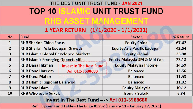 1 Year Return Unit Trust Terbaik RHB Asset Management (Year 2020)