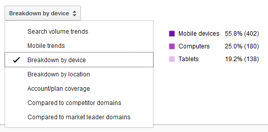 Keyword Planner breakdown by device