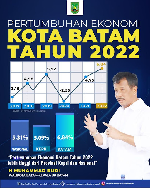 Pertumbuhan Ekonomi Batam 6,84 Persen Tahun 2022, Diatas Nasional