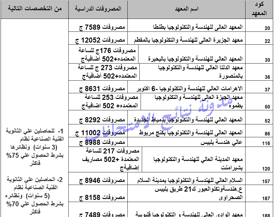 مصروفات المعاهد العليا للهندسة والتكنولوجيا للعام الدراسى 2014/2015 