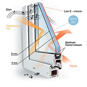 Устройство стеклопакета. Металлопластиковые окна.
