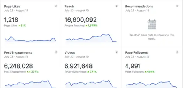 FACEBOOK: 16.000.000 REACH / MONTH