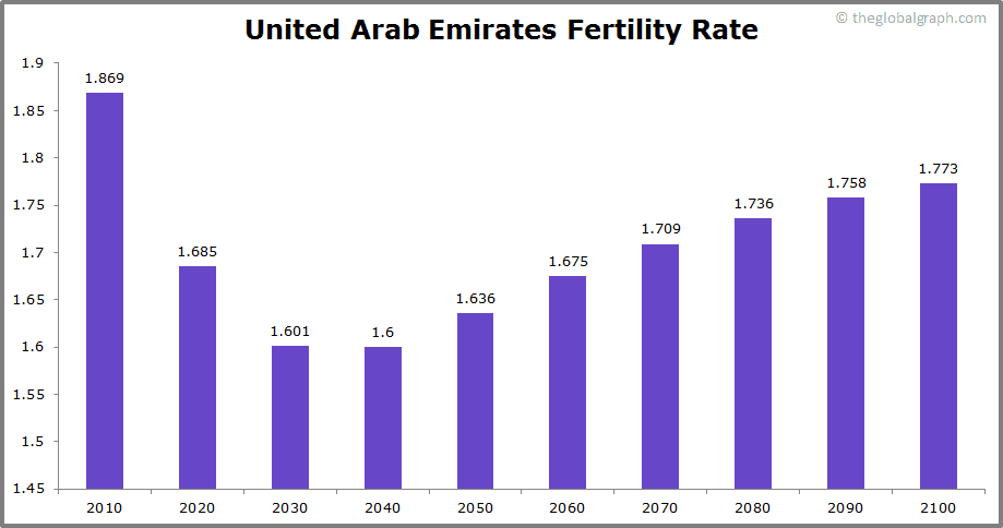 
United Arab Emirates
 Fertility Rate kids per women
 