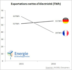 En 2016, l'Allemagne a doublé la France pour devenir première exportatrice d'électricité en Europe