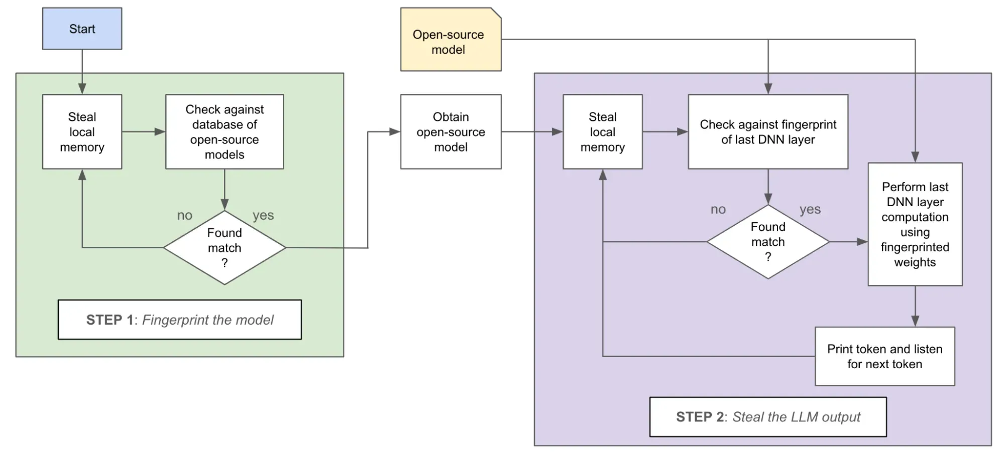 Steps of the PoC exploit whereby an attacker process can uncover data to listen to another user’s interactive LLM session with high fidelity