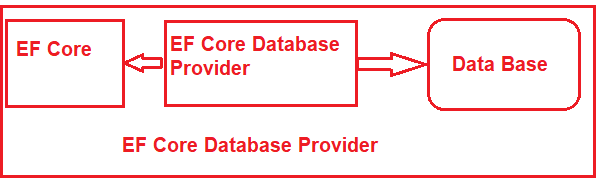 Entity Framework Core Database Provider