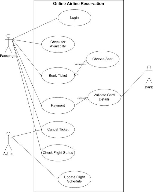 Use case Diagram of Online Airline Reservation System 