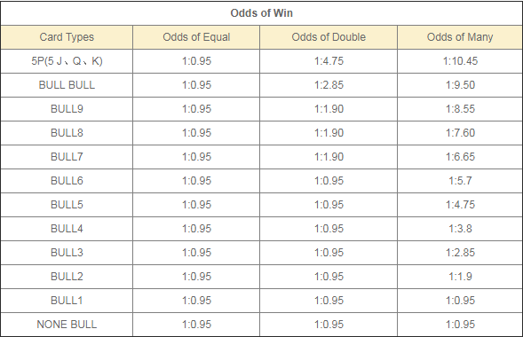 tabel odds win bull fight online