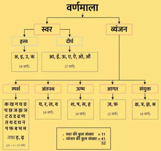 इस पोस्ट में स्वर क्या होता है , स्वर के कितने प्रकार है, मात्रा किसे कहते हैं, व्यंजन क्या होते हैं, व्यंजन कितने प्रकार के होते हैं, अयोगवाह वर्ण कौन से होते हैं