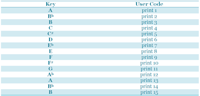 The User code for each key in interface two (arduinobasics.blogspot.com)