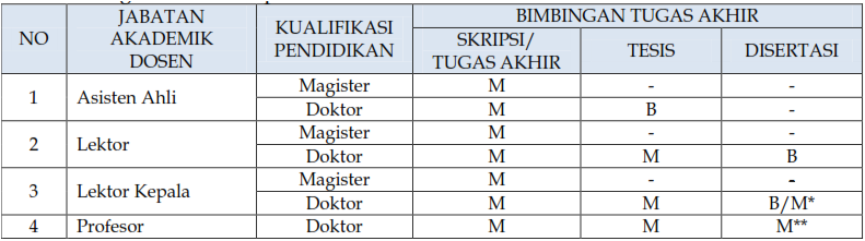 Tugas Akhir, Skripsi, Tesis dan Disertasi 