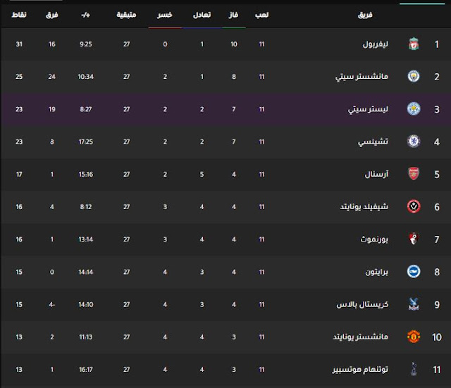 جدول ترتيب فرق الدوري الإنجليزي 2019 2020 اليوم بتاريخ 07 11 2019