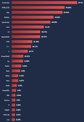 Stack Overflow Developer Survey 2022 - Programming languages