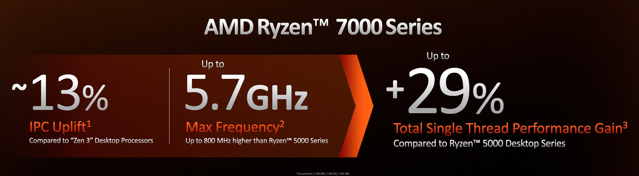 AMD Ryzen 7000 Performance