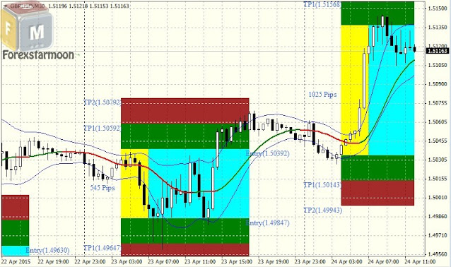 Teknik Box Breakout Forex Sistem