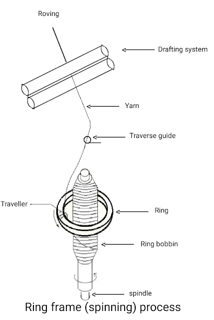 Ring spinning process presentation ( evan) | PPT