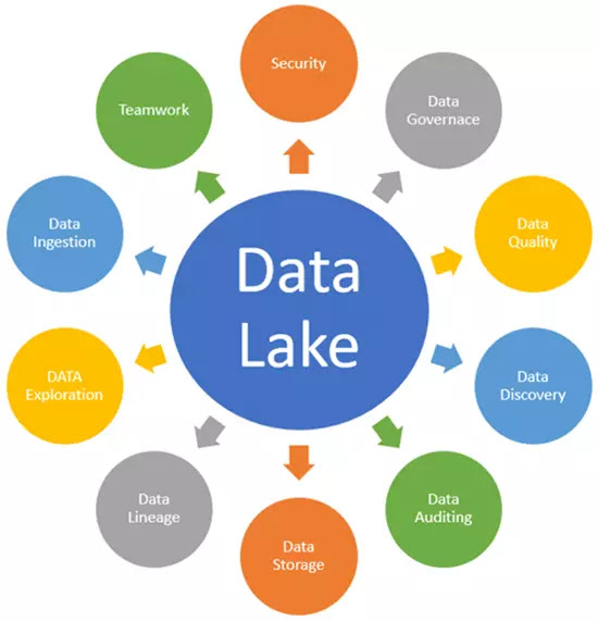Komponen Data Lake