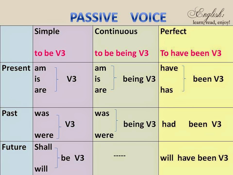 Pengertian, Rumus, dan Contoh Kalimat Passive Voice 